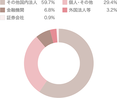 所有者別株式数 その他国内法人：59.7％、個人・その他：29.4％、金融機関：6.8％、外国法人等：3.2％、証券会社：0.9％