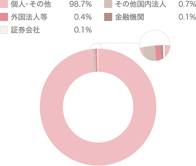 所有者別株主数 個人・その他：98.7％、その他国内法人：0.7％、外国法人等：0.4％、金融機関：0.1％、証券会社：0.1％
